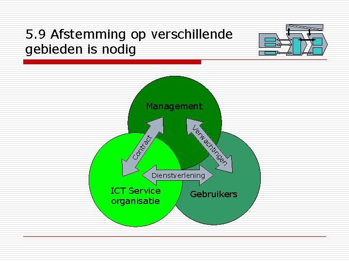 5. 9 Afstemming op verschillende gebieden is nodig ac rw Ve n ge Co