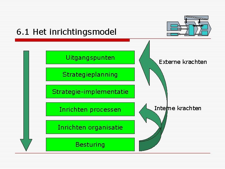 6. 1 Het inrichtingsmodel Uitgangspunten Externe krachten Strategieplanning Strategie-implementatie Inrichten processen Inrichten organisatie Besturing