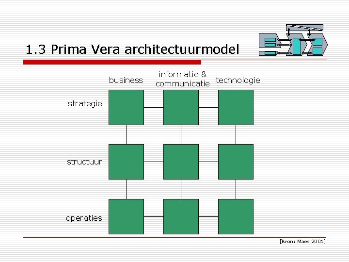 1. 3 Prima Vera architectuurmodel business informatie & communicatie technologie strategie structuur operaties [Bron:
