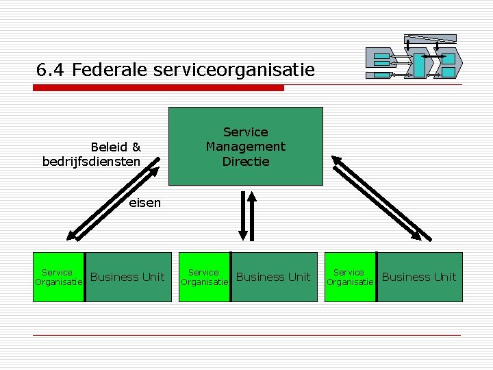 6. 4 Federale serviceorganisatie Beleid & bedrijfsdiensten Service Management Directie eisen Service Organisatie Business