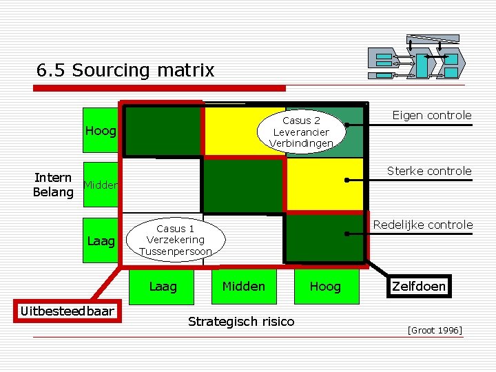 6. 5 Sourcing matrix Casus 2 Leverancier Verbindingen Hoog Sterke controle Intern Midden Belang