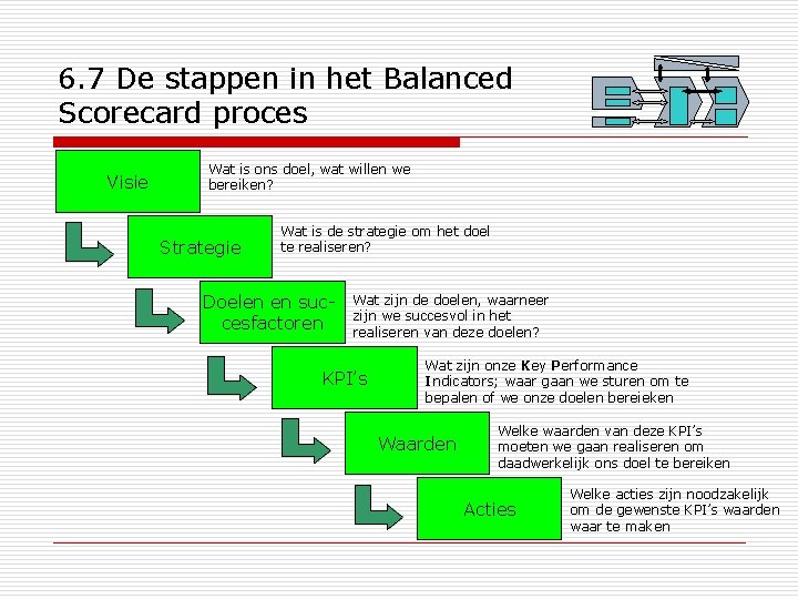 6. 7 De stappen in het Balanced Scorecard proces Visie Wat is ons doel,