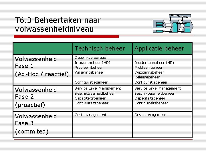 T 6. 3 Beheertaken naar volwassenheidniveau Technisch beheer Volwassenheid Fase 1 (Ad-Hoc / reactief)