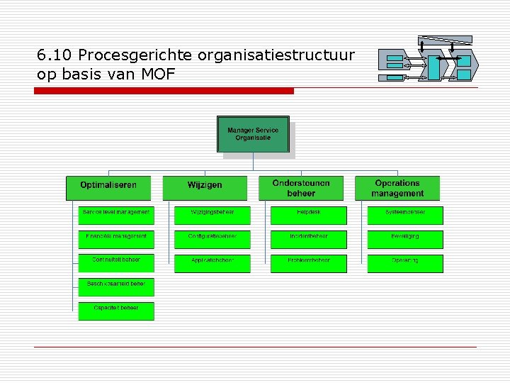 6. 10 Procesgerichte organisatiestructuur op basis van MOF 