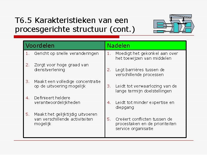 T 6. 5 Karakteristieken van een procesgerichte structuur (cont. ) Voordelen Nadelen 1. Gericht