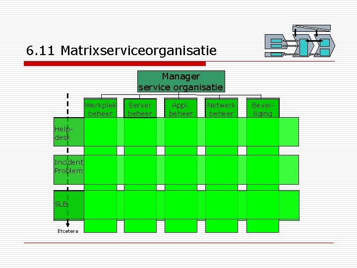 6. 11 Matrixserviceorganisatie Manager service organisatie Werkplek beheer Helpdesk Incident Problem SLB Etcetera Server