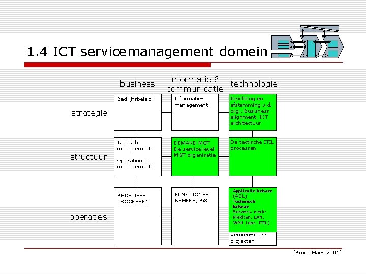 1. 4 ICT servicemanagement domein business Bedrijfsbeleid Informatiemanagement Inrichting en afstemming v. d. org.