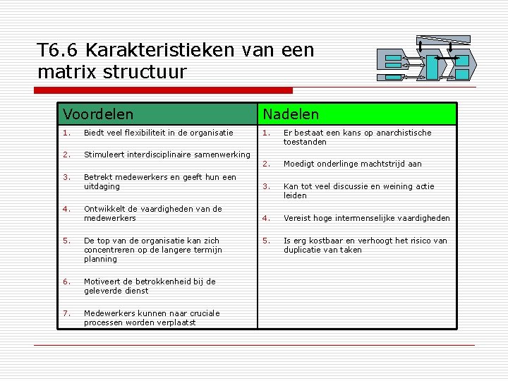 T 6. 6 Karakteristieken van een matrix structuur Voordelen Nadelen 1. Biedt veel flexibiliteit