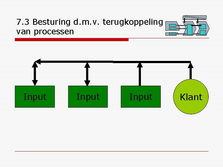 7. 3 Besturing d. m. v. terugkoppeling van processen Input Klant 