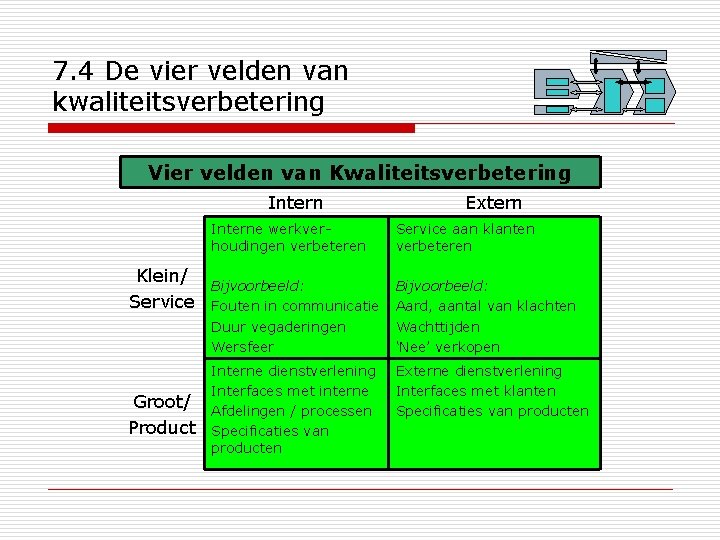 7. 4 De vier velden van kwaliteitsverbetering Vier velden van Kwaliteitsverbetering Intern Klein/ Service