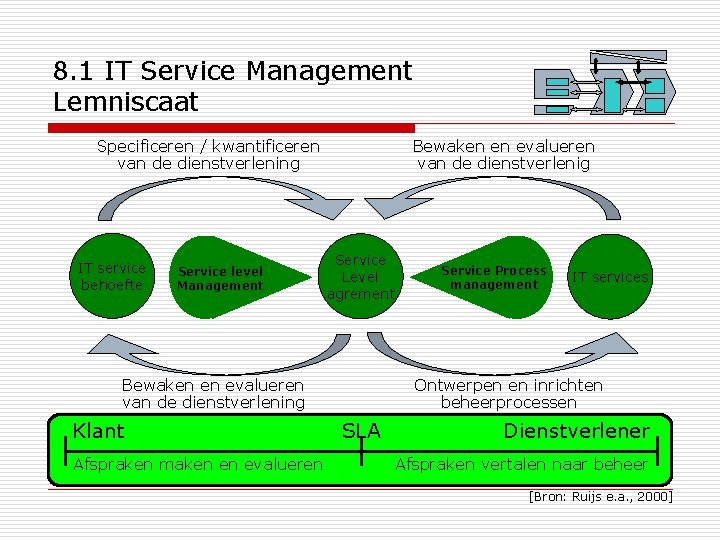 8. 1 IT Service Management Lemniscaat Specificeren / kwantificeren van de dienstverlening IT service