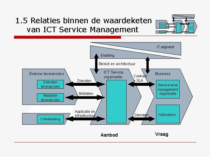 1. 5 Relaties binnen de waardeketen van ICT Service Management IT aligment Enabling Beleid