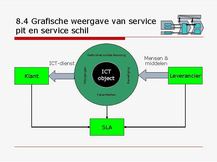 8. 4 Grafische weergave van service pit en service schil Gebruikersondersteuning Mensen & middelen