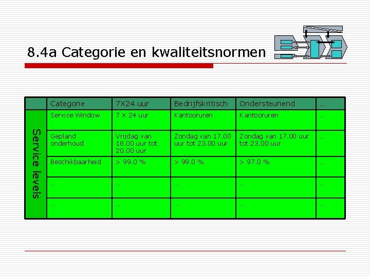 8. 4 a Categorie en kwaliteitsnormen Service levels Categorie 7 X 24 uur Bedrijfskritisch