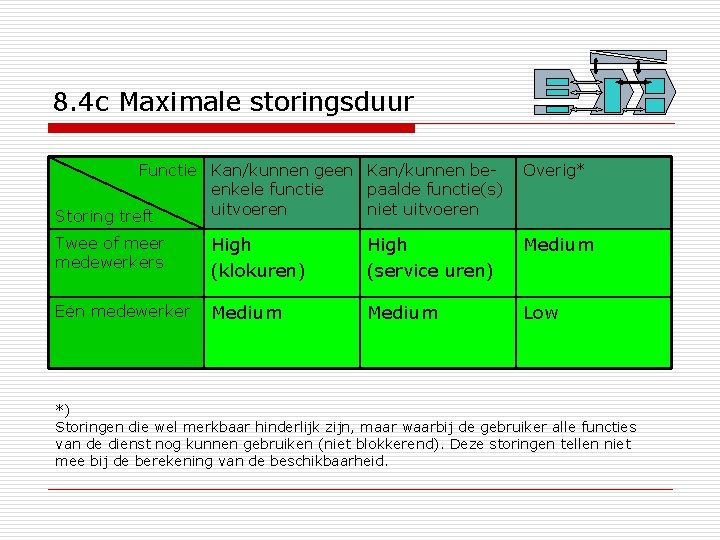 8. 4 c Maximale storingsduur Functie Kan/kunnen geen Kan/kunnen beenkele functie paalde functie(s) uitvoeren