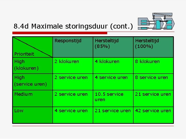 8. 4 d Maximale storingsduur (cont. ) Responstijd Hersteltijd (85%) Hersteltijd (100%) High (klokuren)