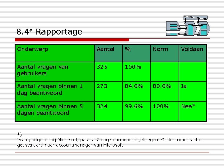 8. 4 e Rapportage Onderwerp Aantal % Norm Voldaan Aantal vragen van gebruikers 325