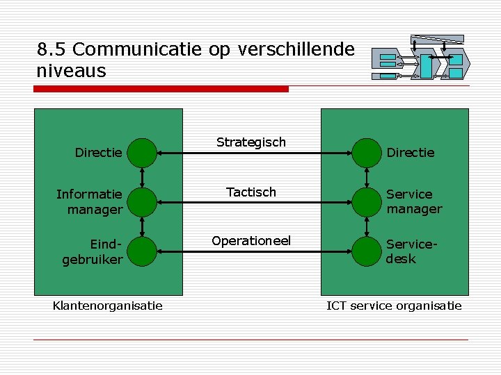 8. 5 Communicatie op verschillende niveaus Directie Strategisch Directie Informatie manager Tactisch Service manager