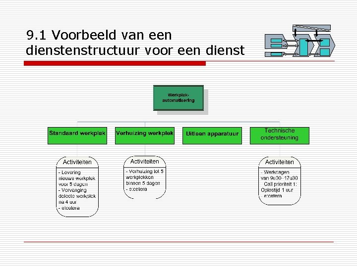 9. 1 Voorbeeld van een dienstructuur voor een dienst 