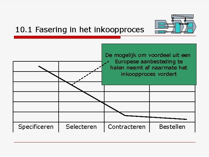 10. 1 Fasering in het inkoopproces De mogelijk om voordeel uit een Europese aanbesteding