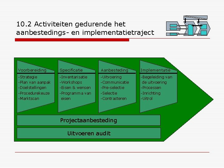 10. 2 Activiteiten gedurende het aanbestedings- en implementatietraject Voorbereiding Specificatie Aanbesteding Implementatie -Strategie -Plan