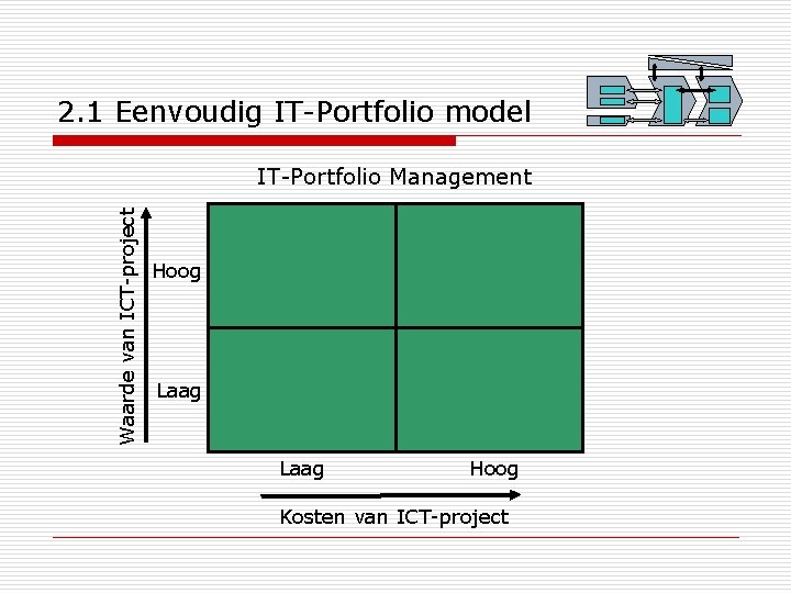 2. 1 Eenvoudig IT-Portfolio model Waarde van ICT-project IT-Portfolio Management Hoog Laag Hoog Kosten