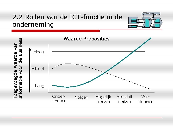 Toegevoegde Waarde van Informatie voor de Business 2. 2 Rollen van de ICT-functie in