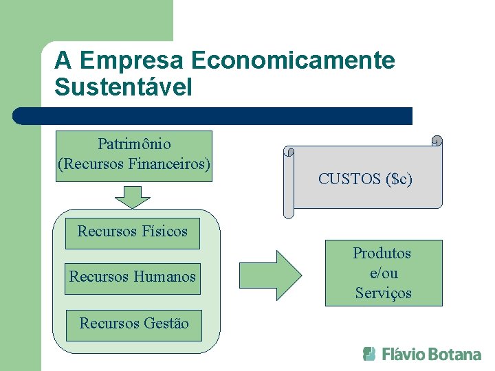 A Empresa Economicamente Sustentável Patrimônio (Recursos Financeiros) CUSTOS ($c) Recursos Físicos Recursos Humanos Recursos