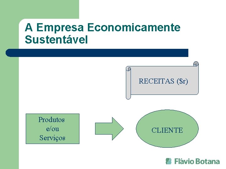 A Empresa Economicamente Sustentável RECEITAS ($r) Produtos e/ou Serviços CLIENTE 