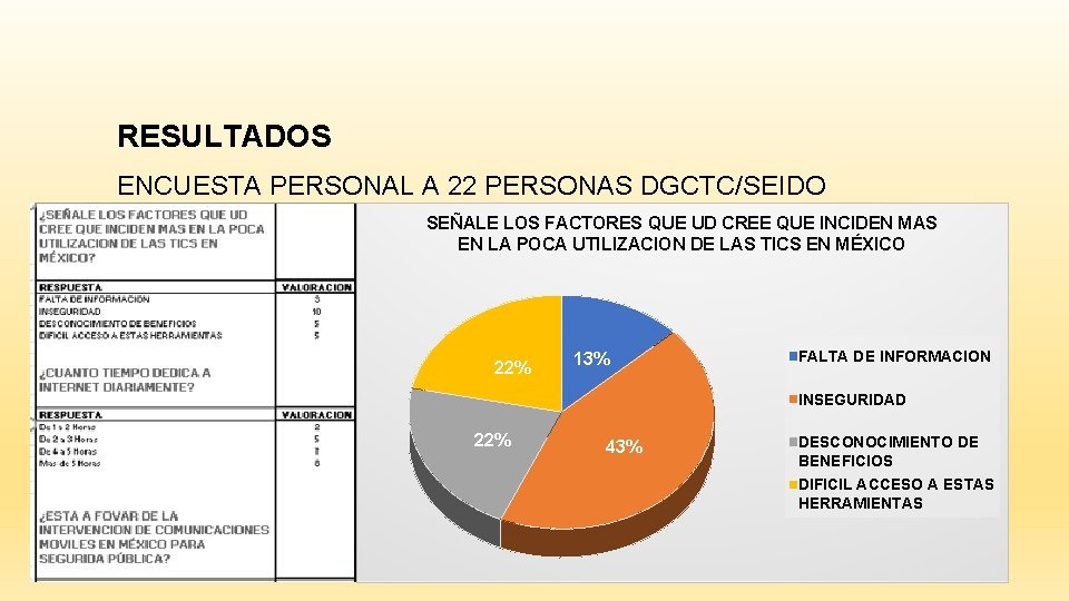 RESULTADOS ENCUESTA PERSONAL A 22 PERSONAS DGCTC/SEIDO SEÑALE LOS FACTORES QUE UD CREE QUE