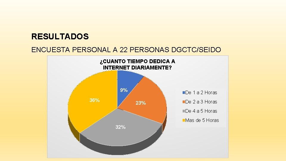 RESULTADOS ENCUESTA PERSONAL A 22 PERSONAS DGCTC/SEIDO ¿CUANTO TIEMPO DEDICA A INTERNET DIARIAMENTE? 9%