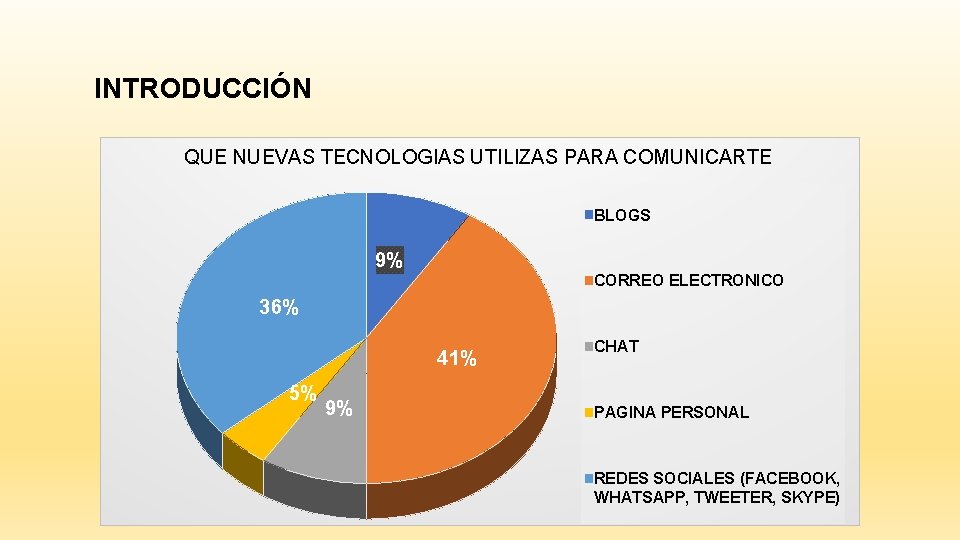 INTRODUCCIÓN QUE NUEVAS TECNOLOGIAS UTILIZAS PARA COMUNICARTE BLOGS 9% CORREO ELECTRONICO 36% 41% 5%