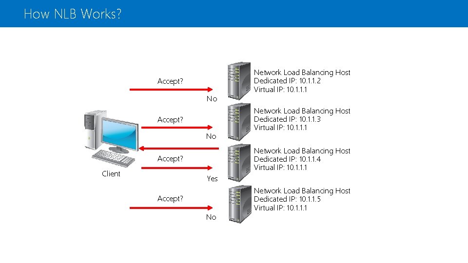 How NLB Works? Accept? No Network Load Balancing Host Dedicated IP: 10. 1. 1.