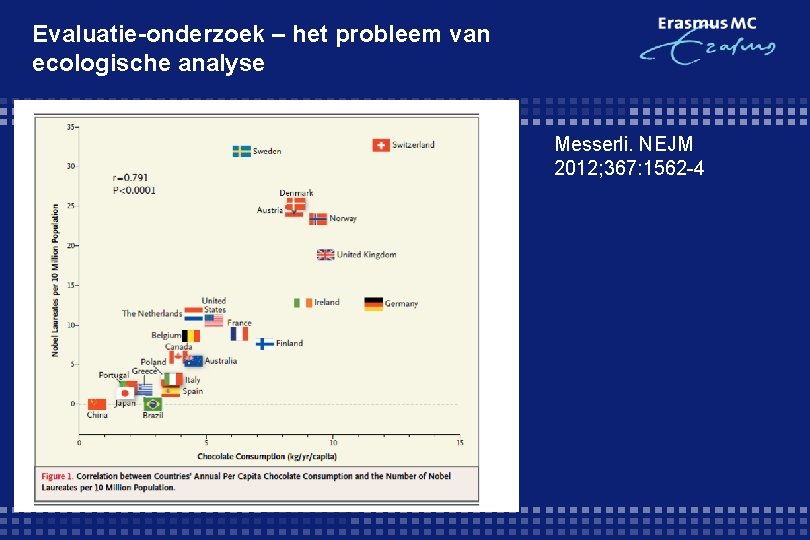 Evaluatie-onderzoek – het probleem van ecologische analyse Messerli. NEJM 2012; 367: 1562 -4 