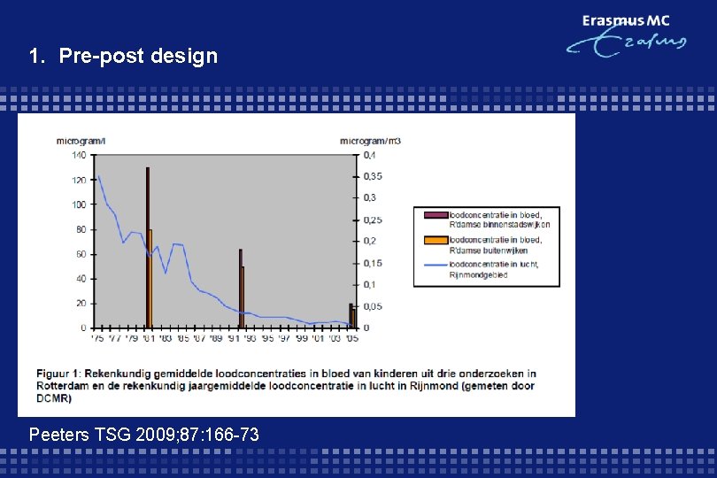 1. Pre-post design Peeters TSG 2009; 87: 166 -73 