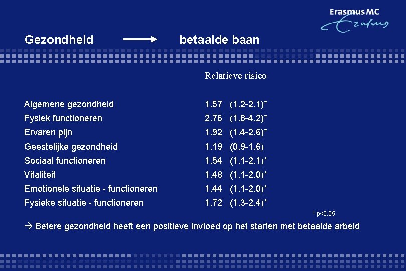 Gezondheid betaalde baan Relatieve risico Algemene gezondheid 1. 57 (1. 2 -2. 1)* Fysiek