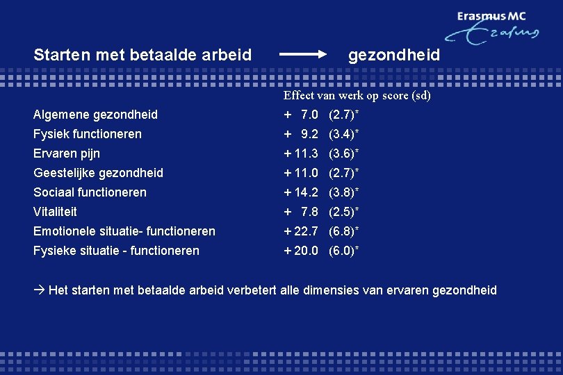 Starten met betaalde arbeid gezondheid Effect van werk op score (sd) Algemene gezondheid +