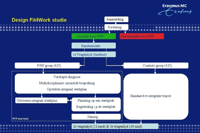 Design Fit 4 Work studie Aanmelding Screening Geschikt voor F 4 W Niet geschikt