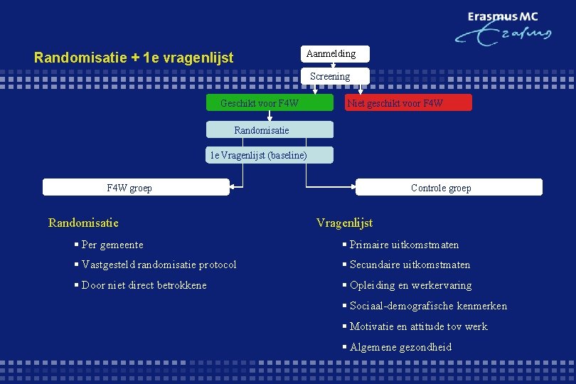 Aanmelding Randomisatie + 1 e vragenlijst Screening Geschikt voor F 4 W Niet geschikt