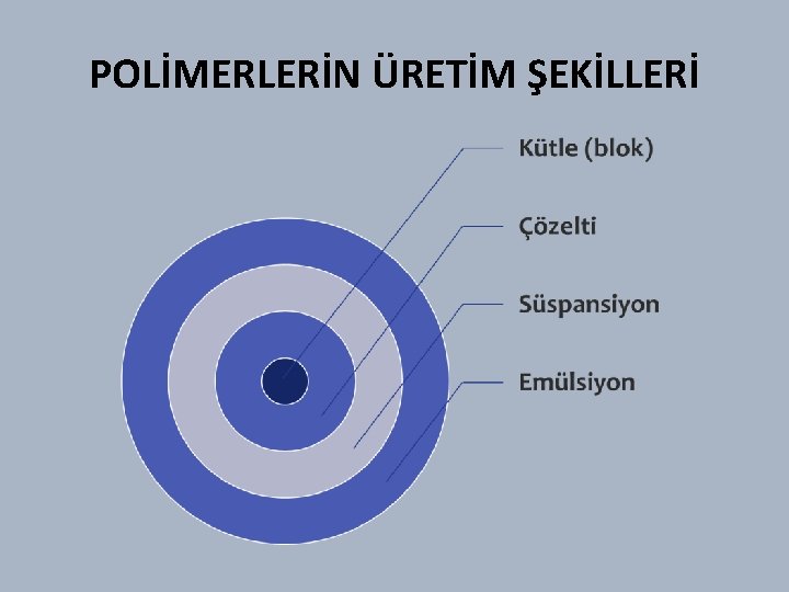 POLİMERLERİN ÜRETİM ŞEKİLLERİ 
