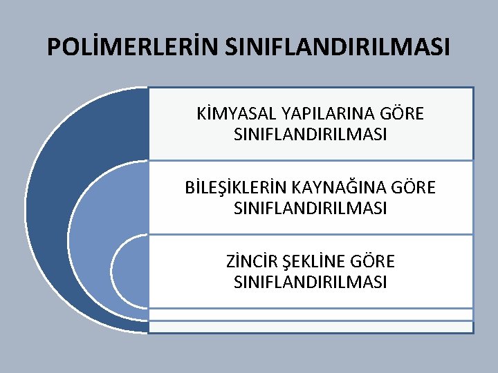 POLİMERLERİN SINIFLANDIRILMASI KİMYASAL YAPILARINA GÖRE SINIFLANDIRILMASI BİLEŞİKLERİN KAYNAĞINA GÖRE SINIFLANDIRILMASI ZİNCİR ŞEKLİNE GÖRE SINIFLANDIRILMASI