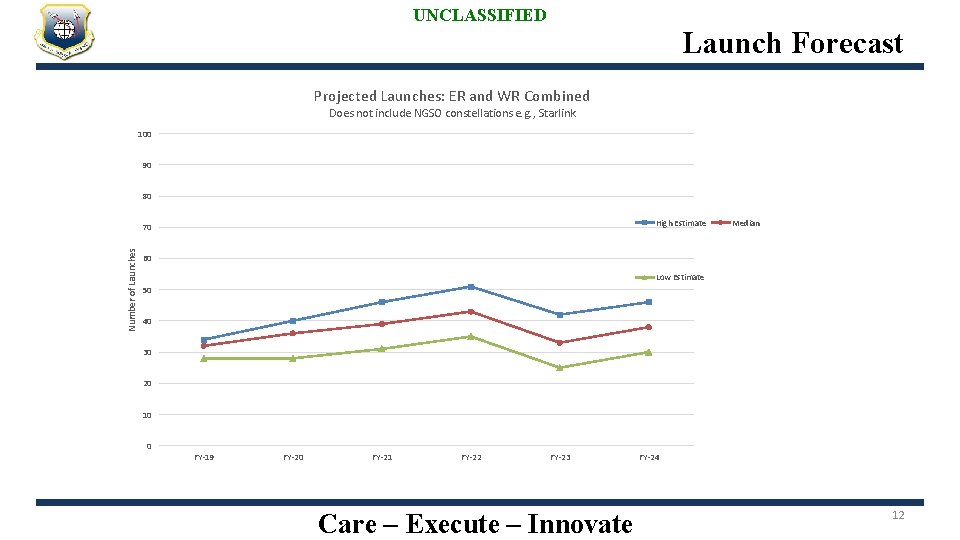 UNCLASSIFIED Launch Forecast Projected Launches: ER and WR Combined Does not include NGSO constellations