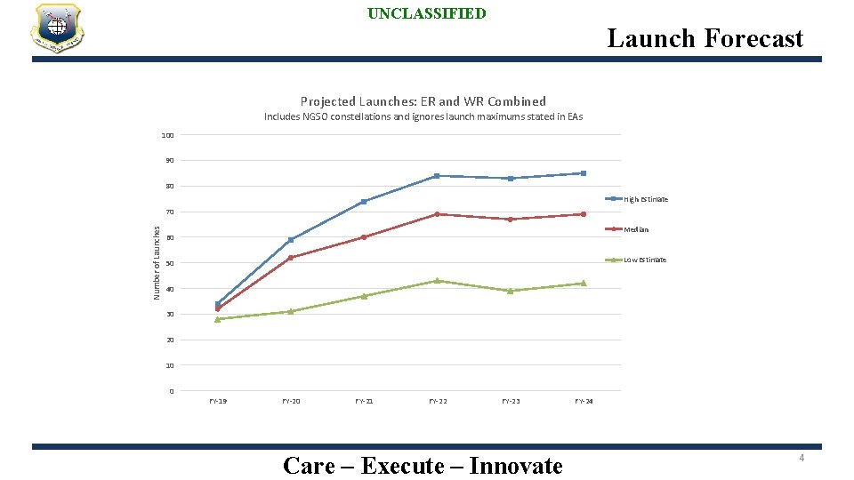 UNCLASSIFIED Launch Forecast Projected Launches: ER and WR Combined Includes NGSO constellations and ignores