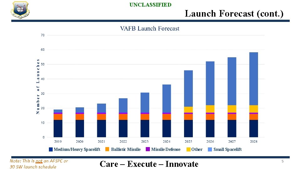 UNCLASSIFIED Launch Forecast (cont. ) Medium/Heavy Spacelift Note: This is not an AFSPC or