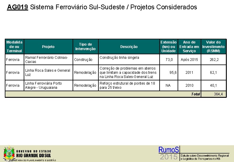 AG 019 Sistema Ferroviário Sul-Sudeste / Projetos Considerados Modalida de ou Terminal Projeto Ferrovia