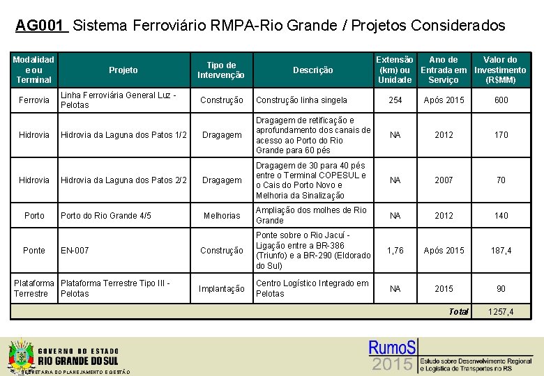 AG 001 Sistema Ferroviário RMPA-Rio Grande / Projetos Considerados Modalidad e ou Terminal Ferrovia