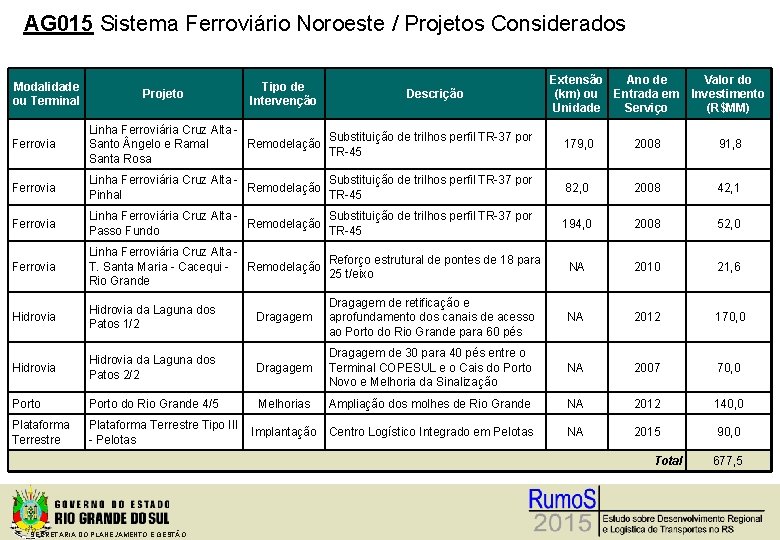 AG 015 Sistema Ferroviário Noroeste / Projetos Considerados Modalidade ou Terminal Projeto Tipo de