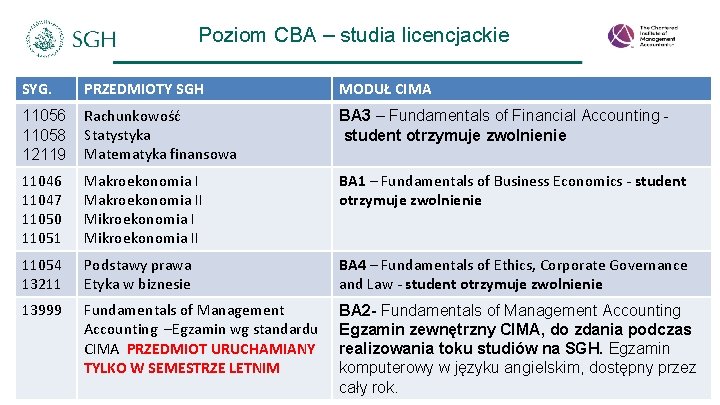 Poziom CBA – studia licencjackie SYG. PRZEDMIOTY SGH MODUŁ CIMA 11056 11058 12119 Rachunkowość