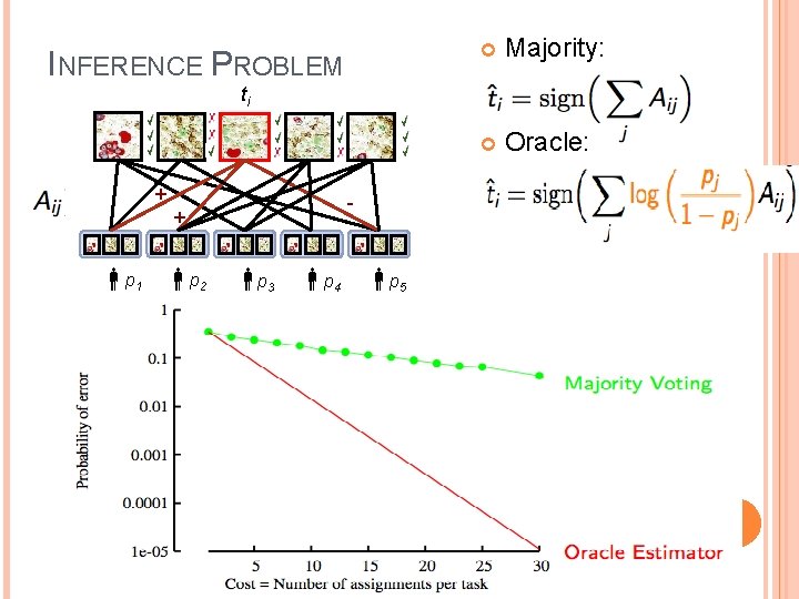 INFERENCE PROBLEM Majority: Oracle: ti + - + p 1 p 2 p 3