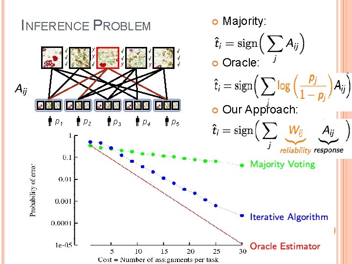 INFERENCE PROBLEM p 1 p 2 p 3 p 4 p 5 Majority: Oracle: